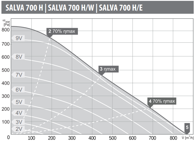 Charakterystyki przepływowe Rekuperatora Harmann SALVA 700 H/E